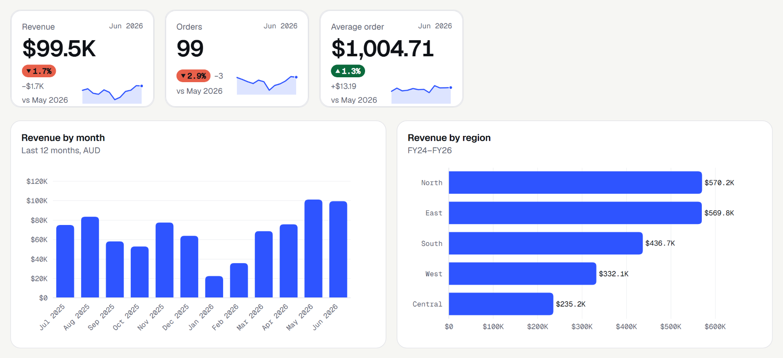 Ninth Forge Charts: three KPI tiles with trend lines and change pills, a column chart of revenue by month and a bar chart of revenue by region.